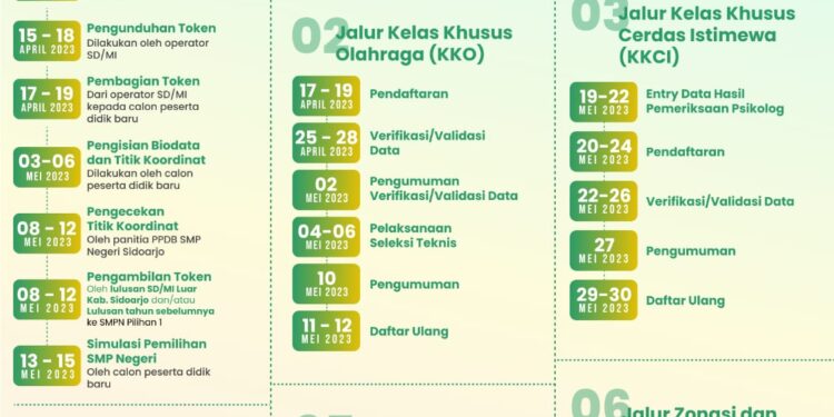 Kapan PPDB SMPN Sidoarjo dibuka. Ini Jawabanya.