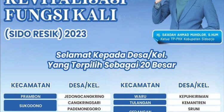20 Desa/Kelurahan di Sidoarjo Menjadi Pemenang Lomba Sidoresik, Berikut Daftarnya