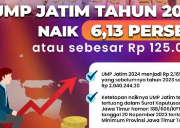UMP Jatim Tahun 2024 Naik 6,13 Jadi 2.165.244,30
