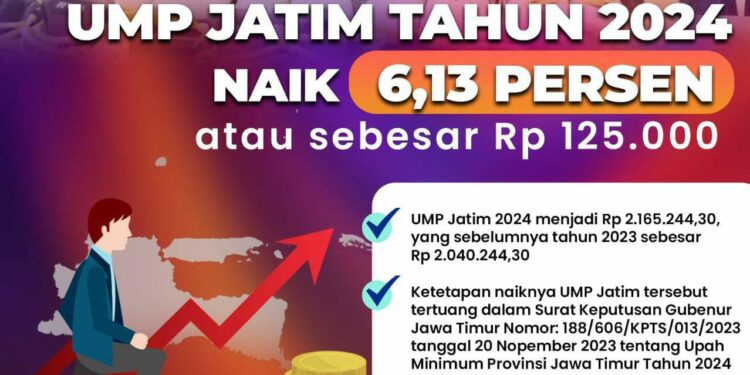 UMP Jatim Tahun 2024 Naik 6,13 Jadi 2.165.244,30