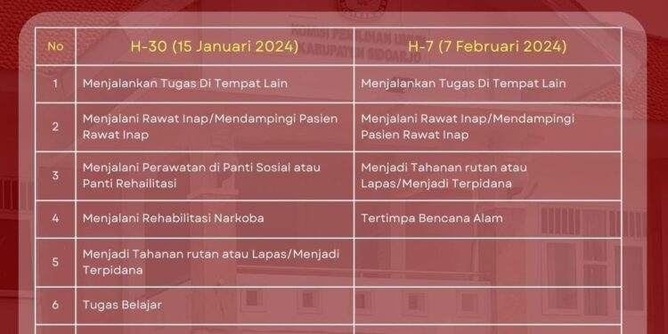 Jangan Bingung Tidak Ikut Coblosan Gara-Gara di Luar Kota