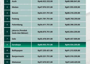Biaya Perjalanan Ibadah Haji  Embarkasi Surabaya Tahun 2025