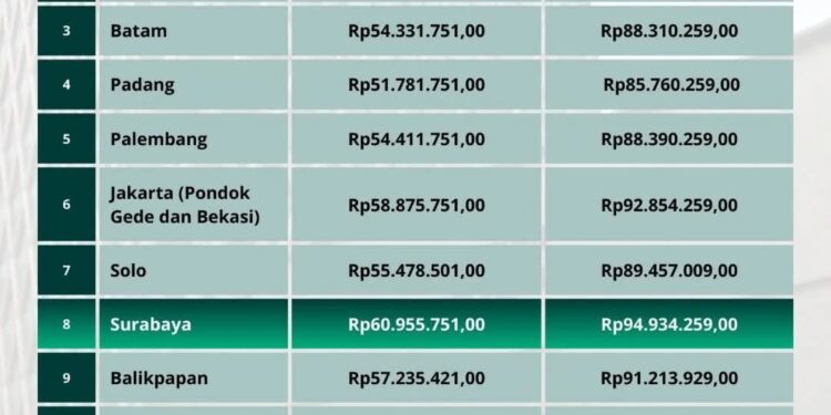 Biaya Perjalanan Ibadah Haji  Embarkasi Surabaya Tahun 2025